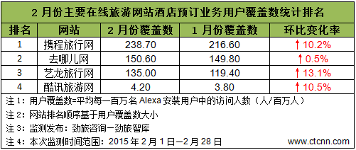 勁旅網2月監測 在線旅游網站酒店預訂業務覆蓋數與旅游市場動態分析