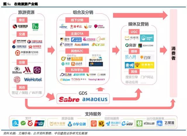 在線旅游與旅游產業新模式深度研究 重構旅游業務生態