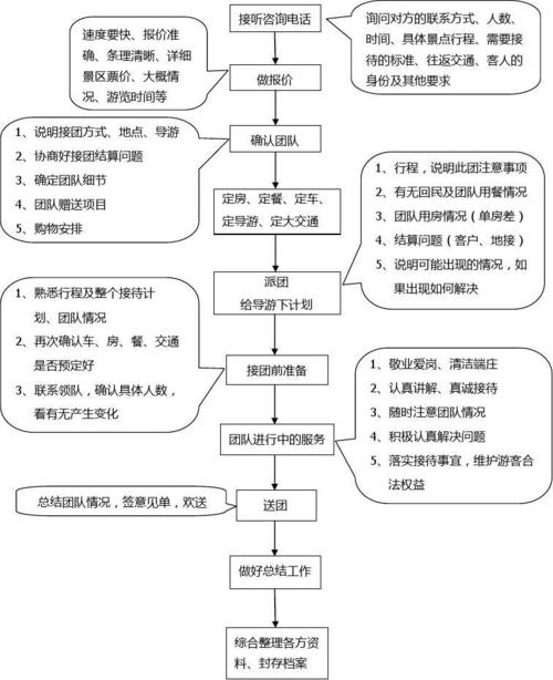 德州交通集團金橋旅行社旅游業務操作流程圖及說明